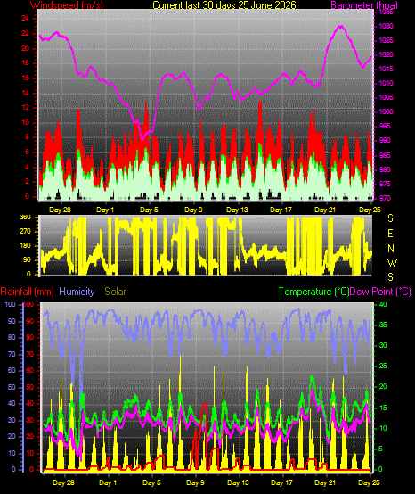 Month to Date