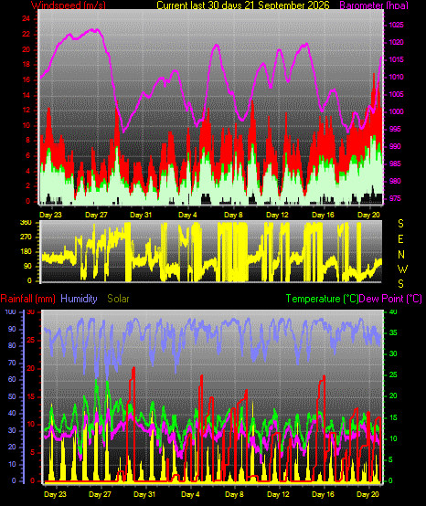 Month to Date